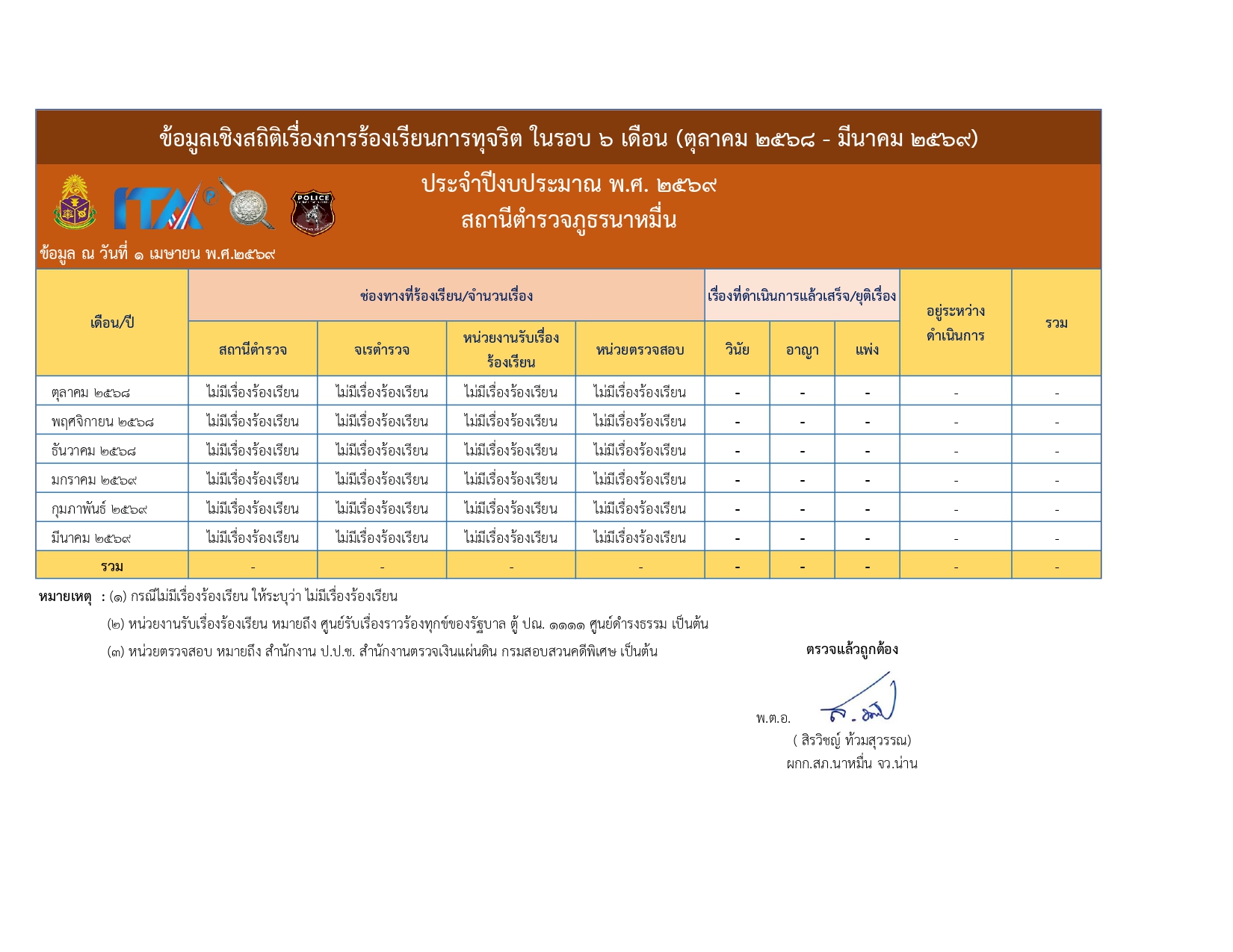 ข้อมูลเชิงสถิติเรื่องร้องเรียนการทุจริต 2569_page-0001